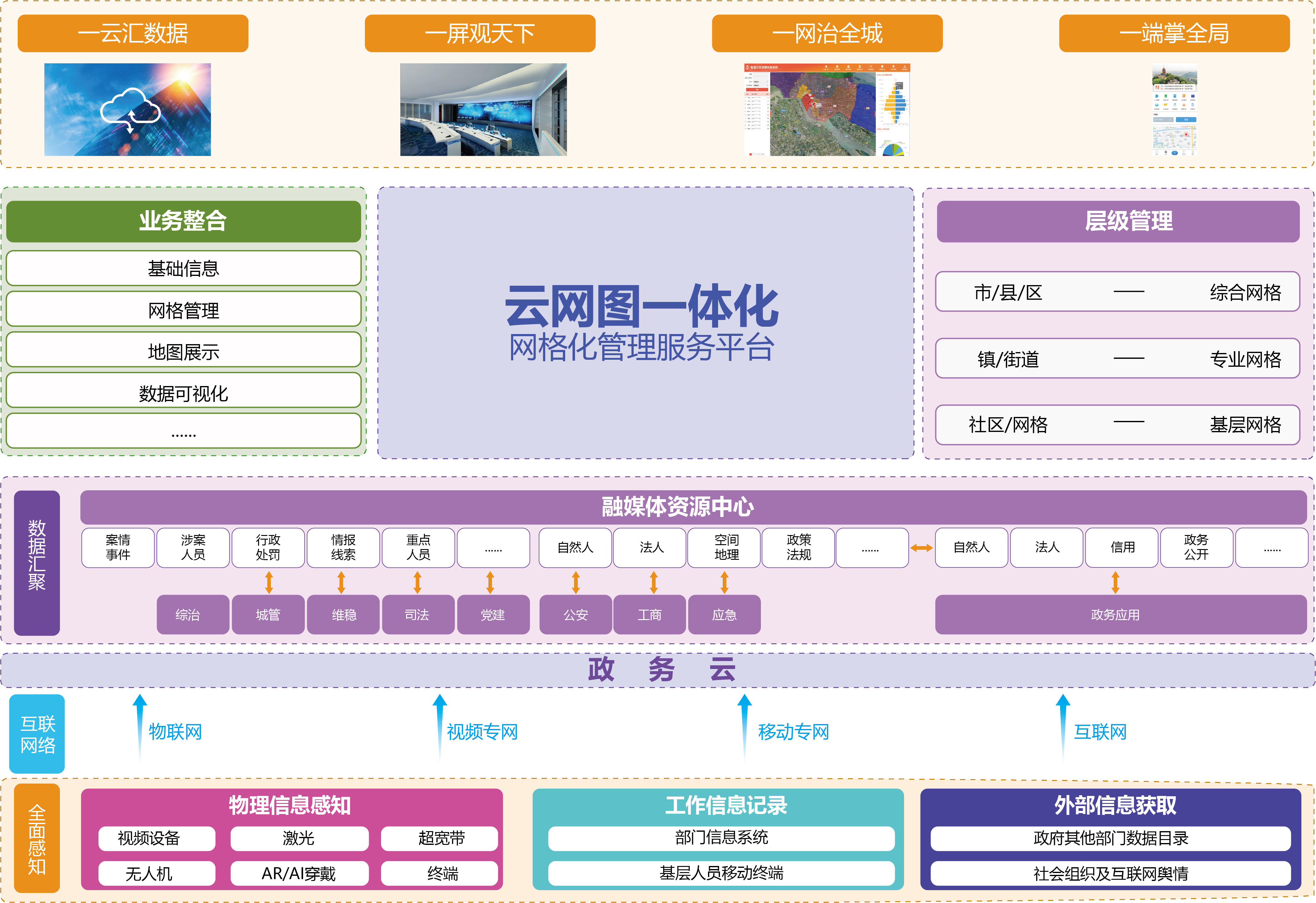 云網圖一體化智慧網格管理服務平臺業(yè)務架構