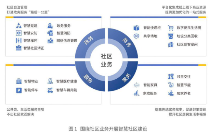 什么是智慧社區？未來發展趨勢介紹