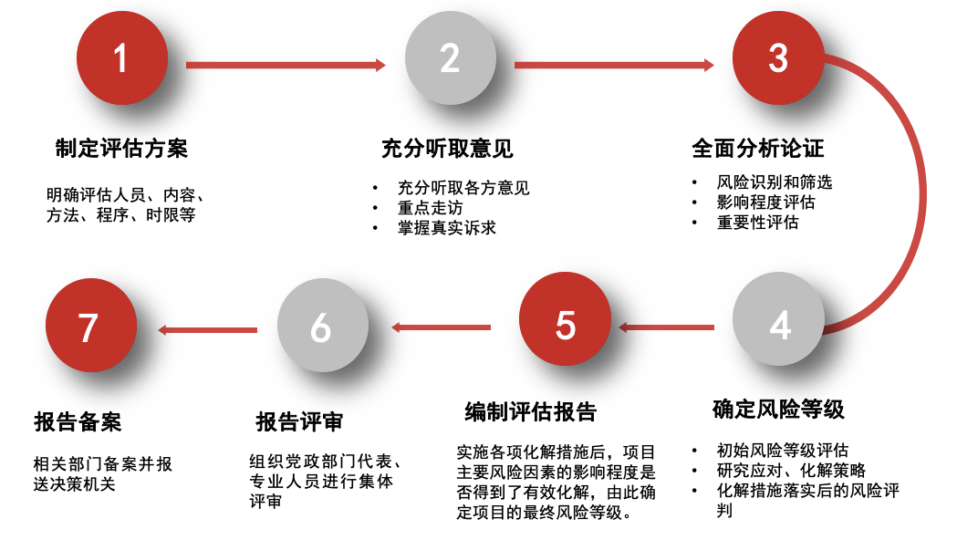 一文看懂社會穩定風險評估