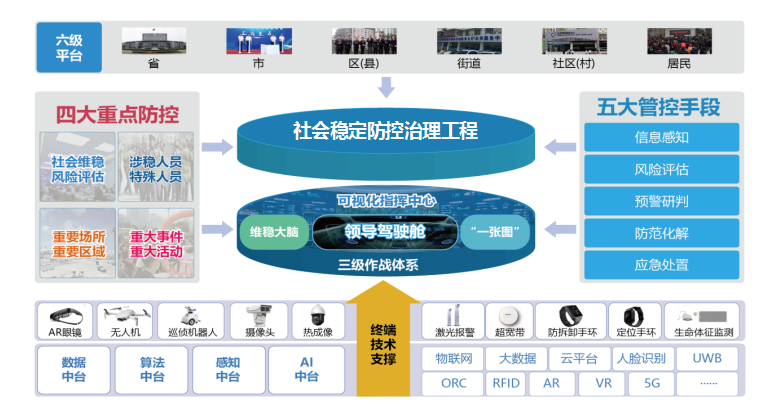 社會穩定防控治理工程業務流程圖 社會穩定防控治理工程業務流程圖