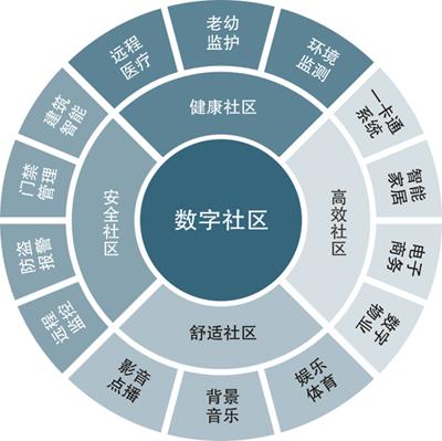 數字化社區(qū)