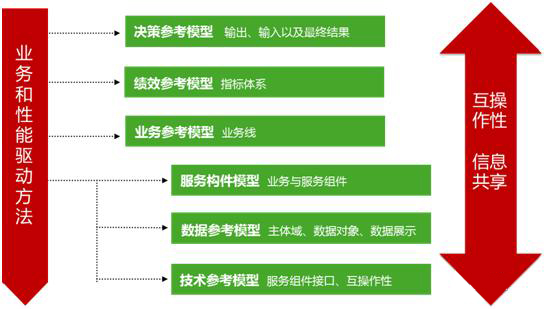 智慧城市設(shè)計架構(gòu)